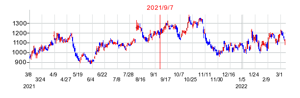 2021年9月7日 12:25前後のの株価チャート